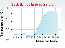 Evolution de la temprature de la ville de L'Hospitalet-Prs-l'Andorre